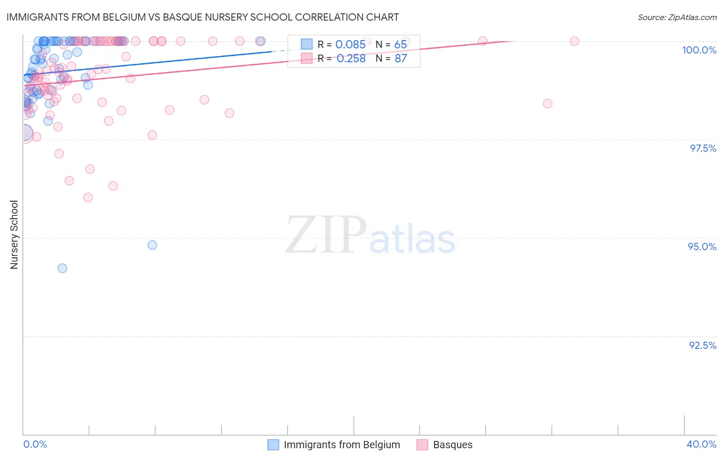 Immigrants from Belgium vs Basque Nursery School