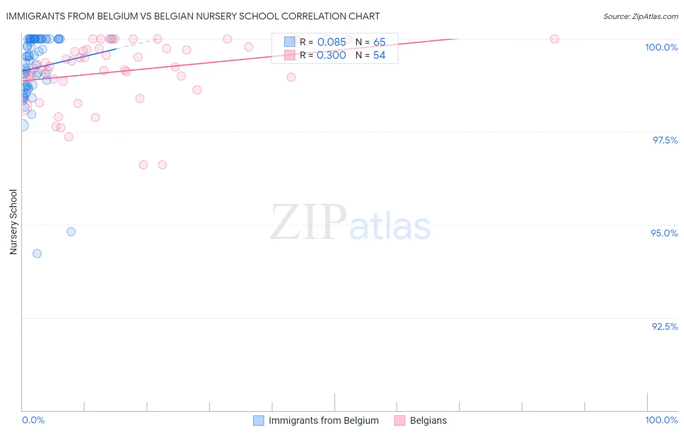 Immigrants from Belgium vs Belgian Nursery School