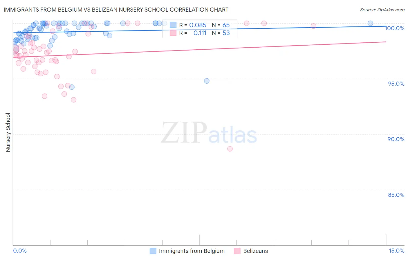Immigrants from Belgium vs Belizean Nursery School