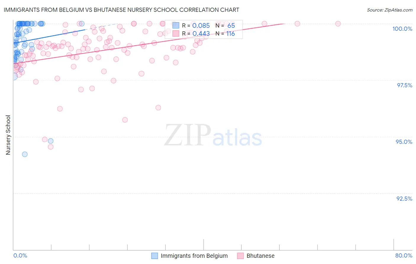Immigrants from Belgium vs Bhutanese Nursery School