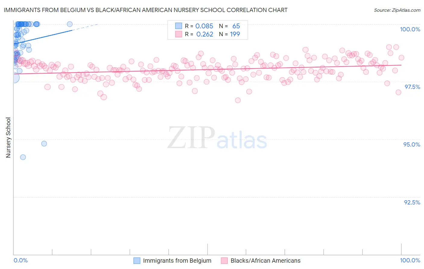 Immigrants from Belgium vs Black/African American Nursery School
