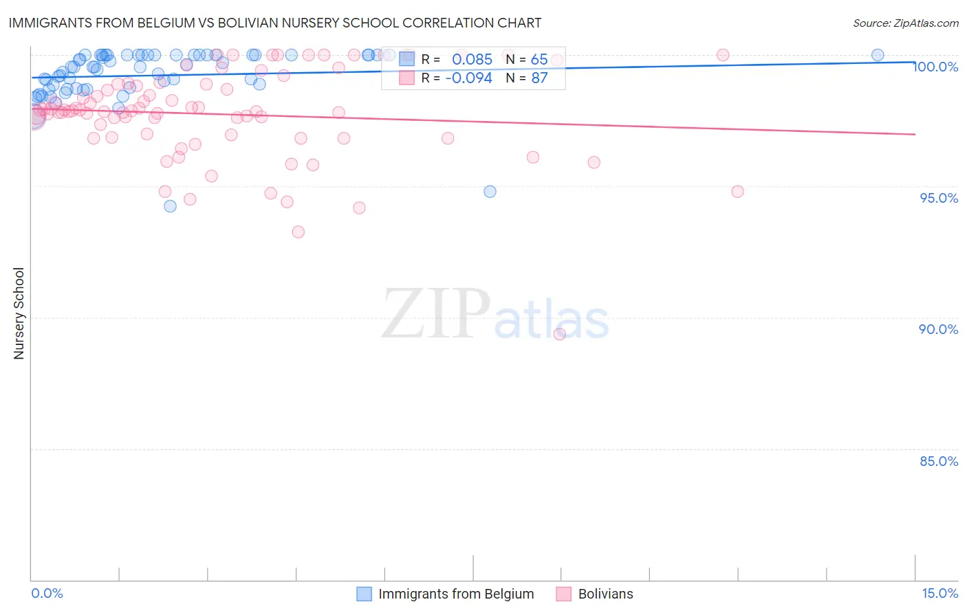 Immigrants from Belgium vs Bolivian Nursery School
