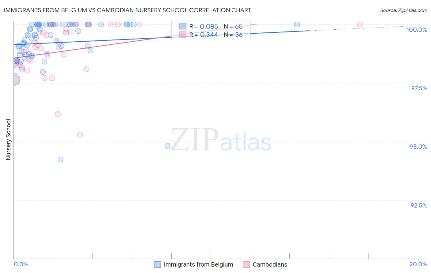 Immigrants from Belgium vs Cambodian Nursery School