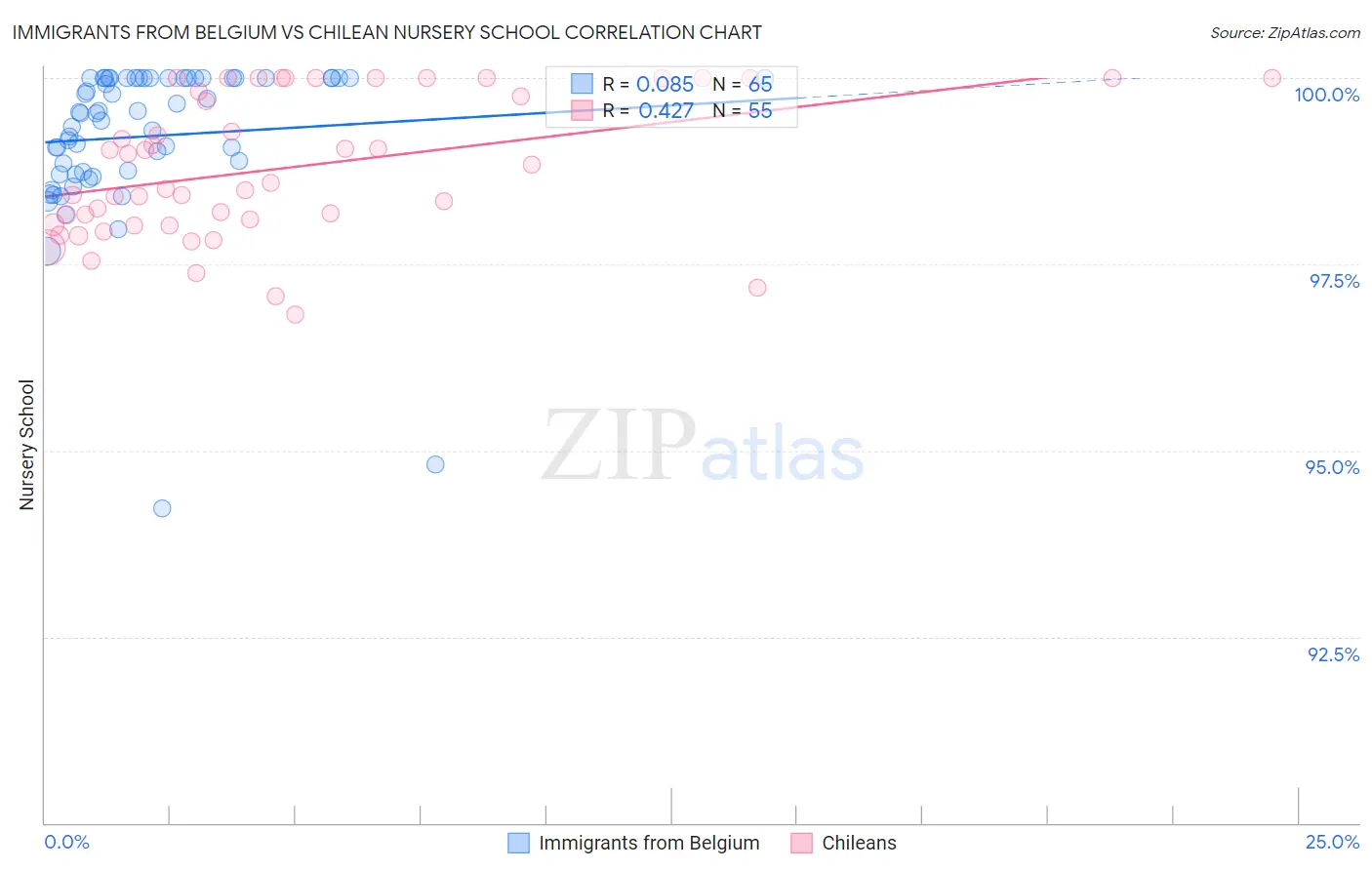 Immigrants from Belgium vs Chilean Nursery School