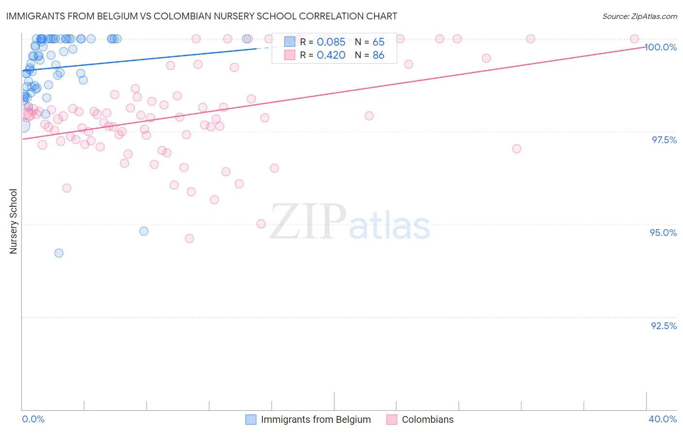 Immigrants from Belgium vs Colombian Nursery School