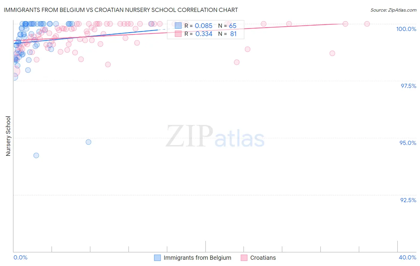 Immigrants from Belgium vs Croatian Nursery School