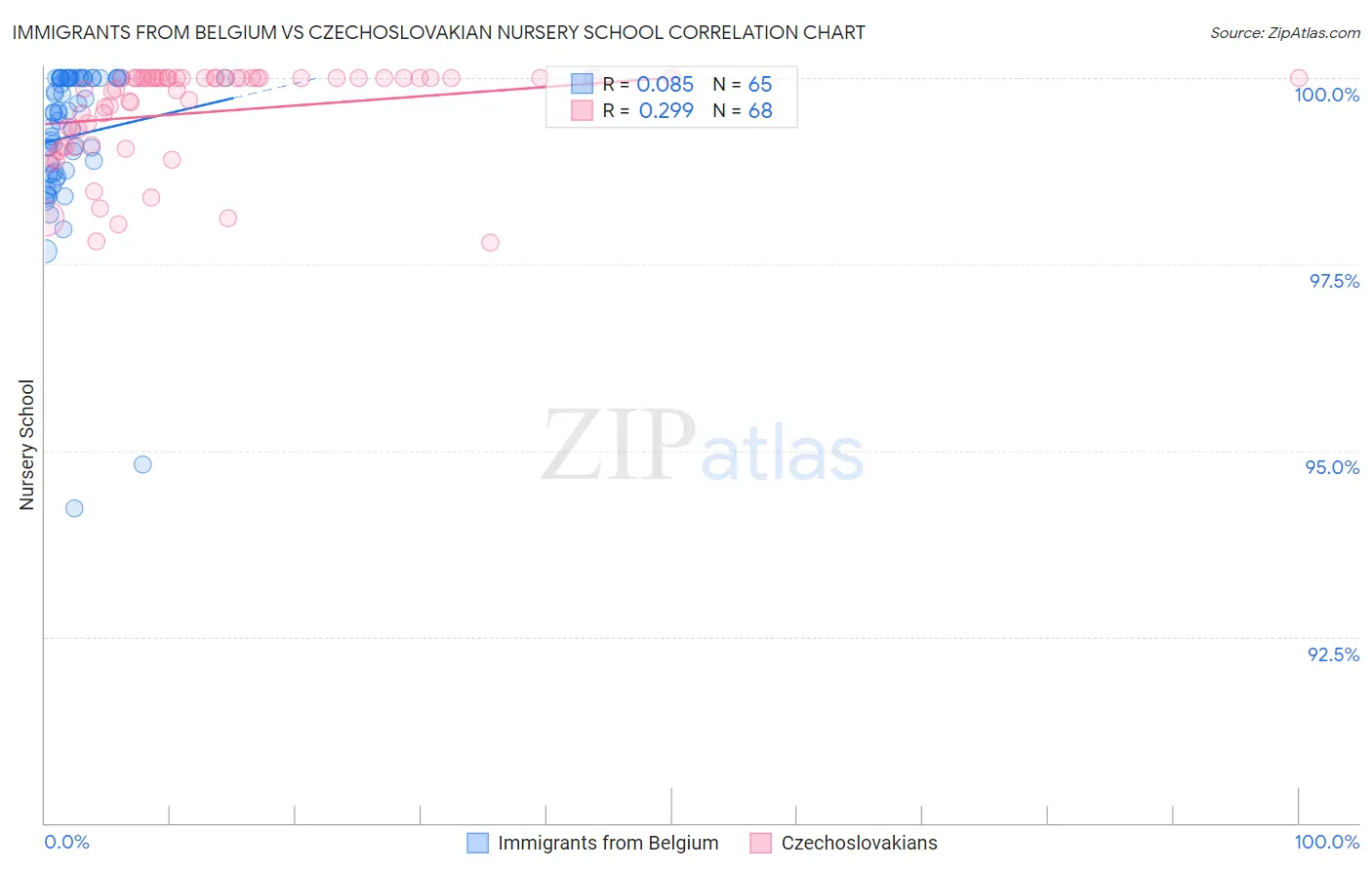 Immigrants from Belgium vs Czechoslovakian Nursery School