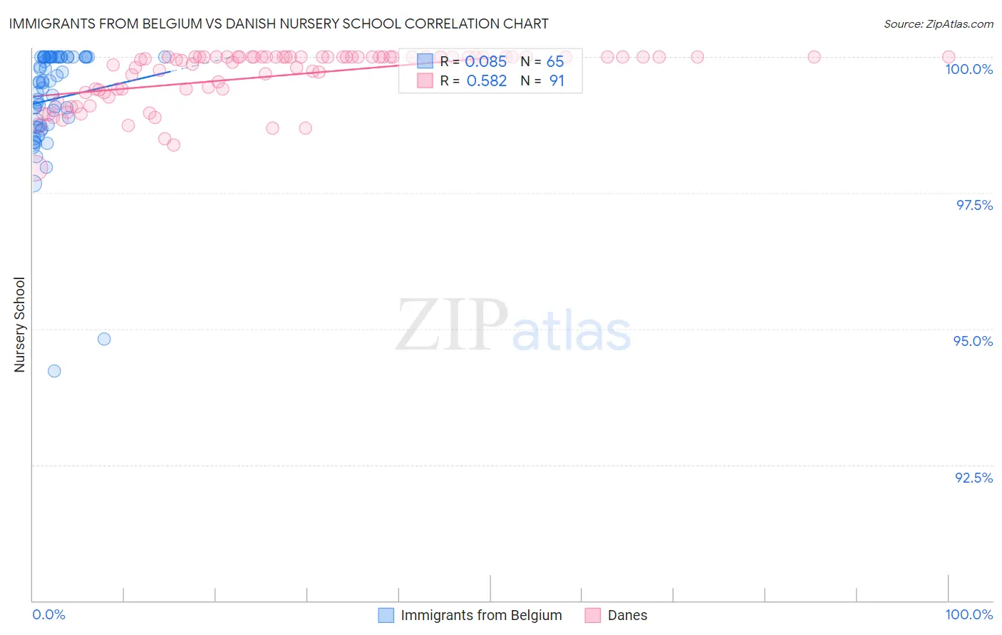 Immigrants from Belgium vs Danish Nursery School