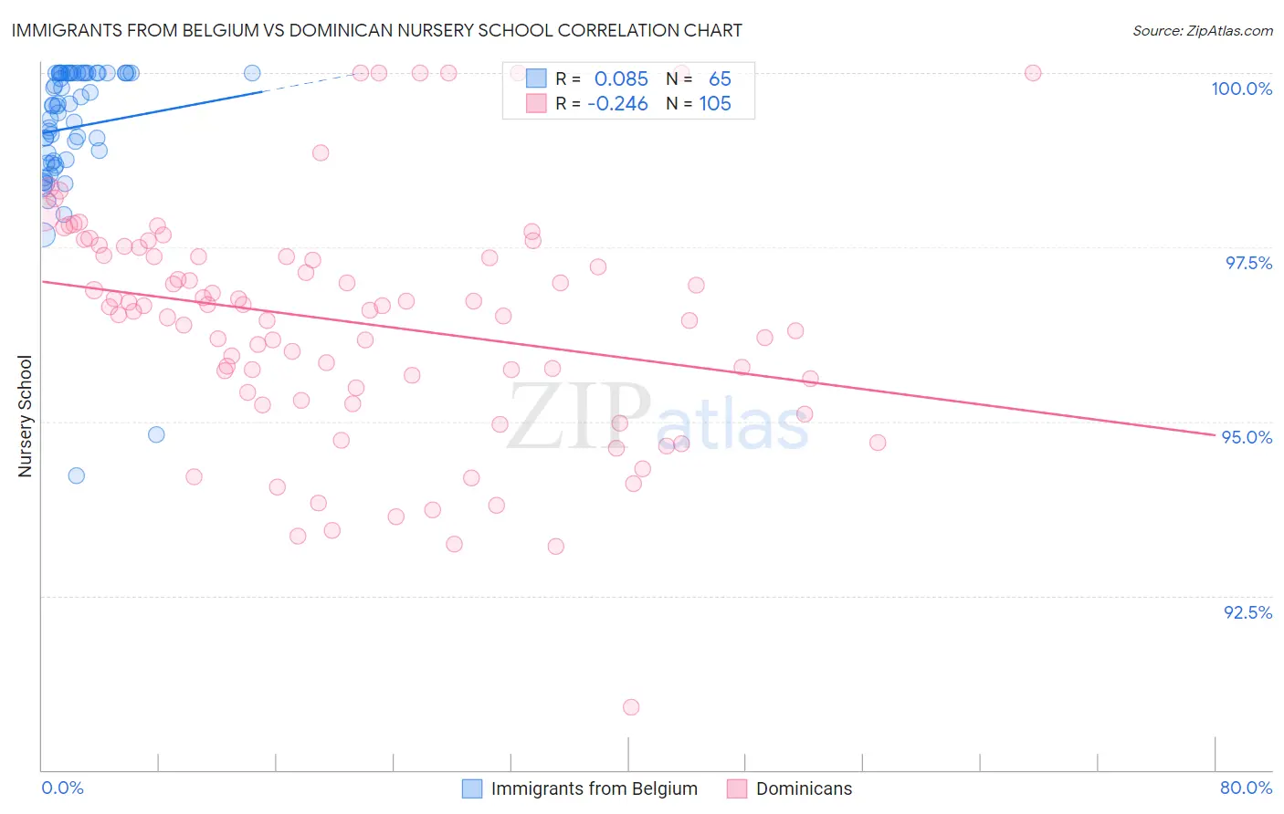 Immigrants from Belgium vs Dominican Nursery School