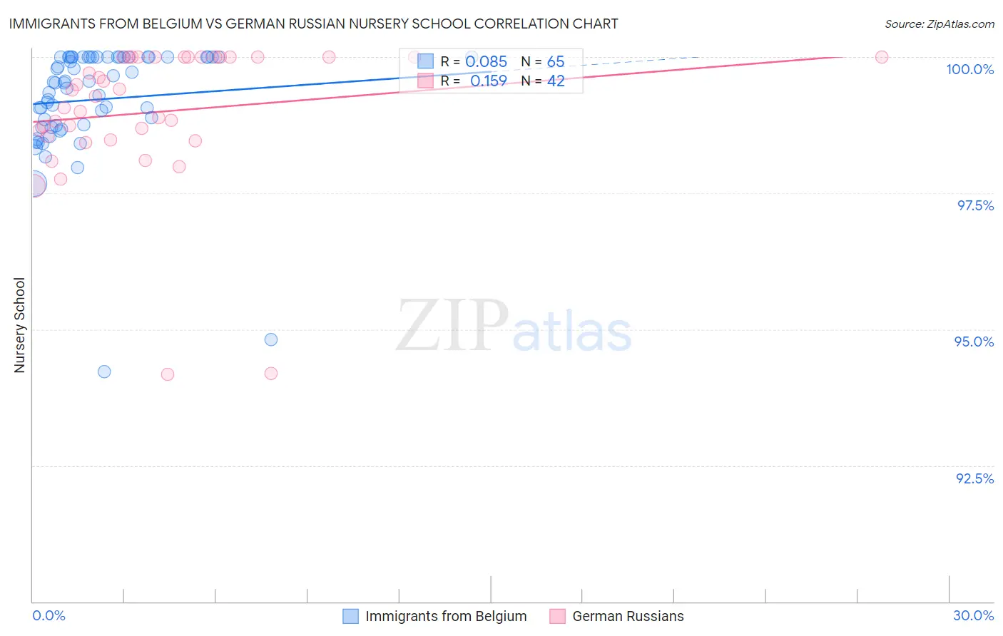 Immigrants from Belgium vs German Russian Nursery School