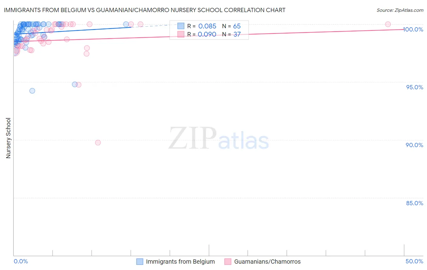 Immigrants from Belgium vs Guamanian/Chamorro Nursery School