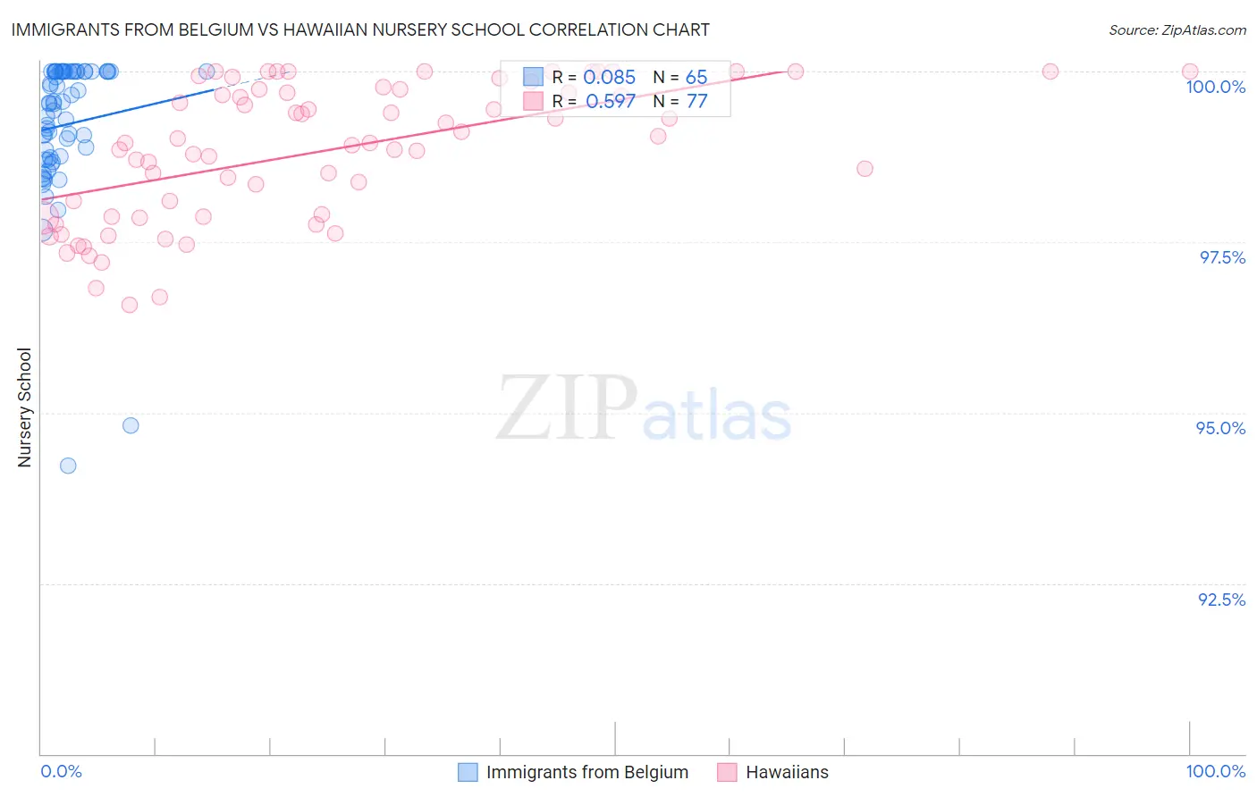 Immigrants from Belgium vs Hawaiian Nursery School