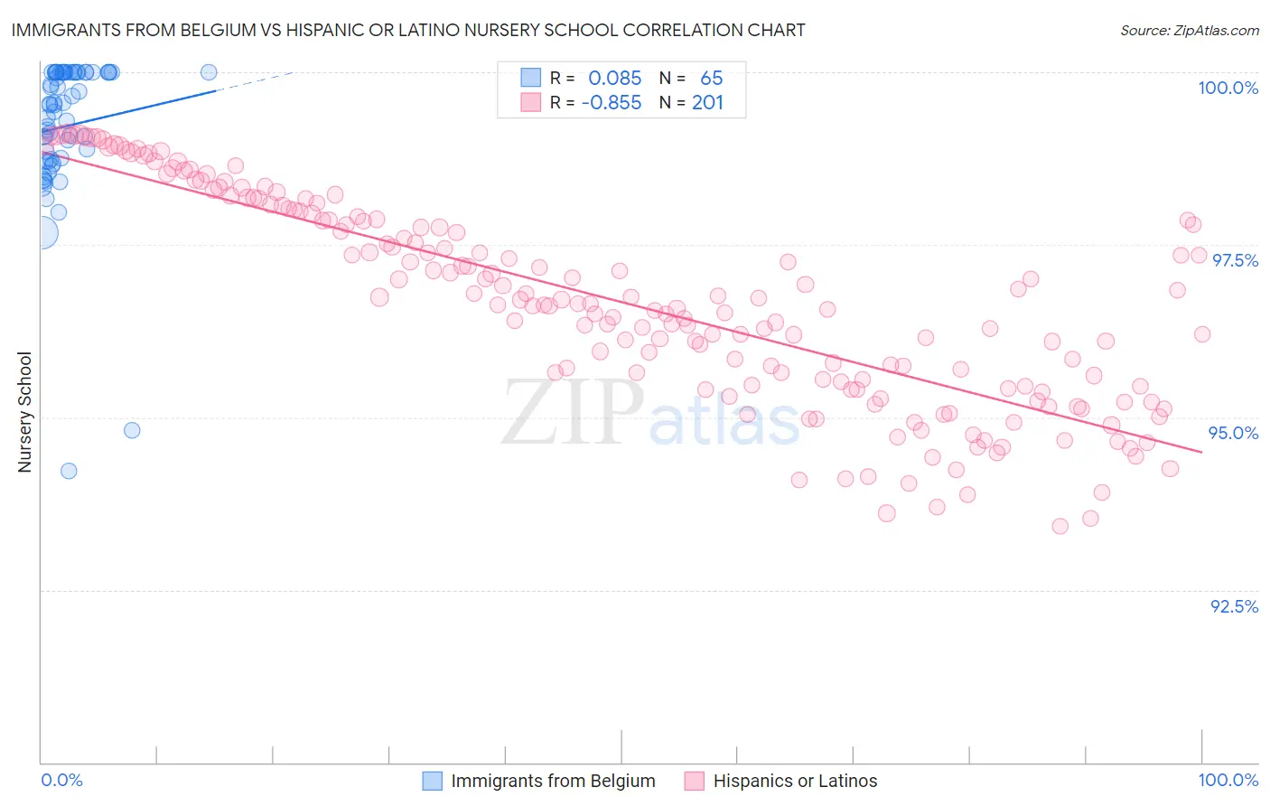 Immigrants from Belgium vs Hispanic or Latino Nursery School