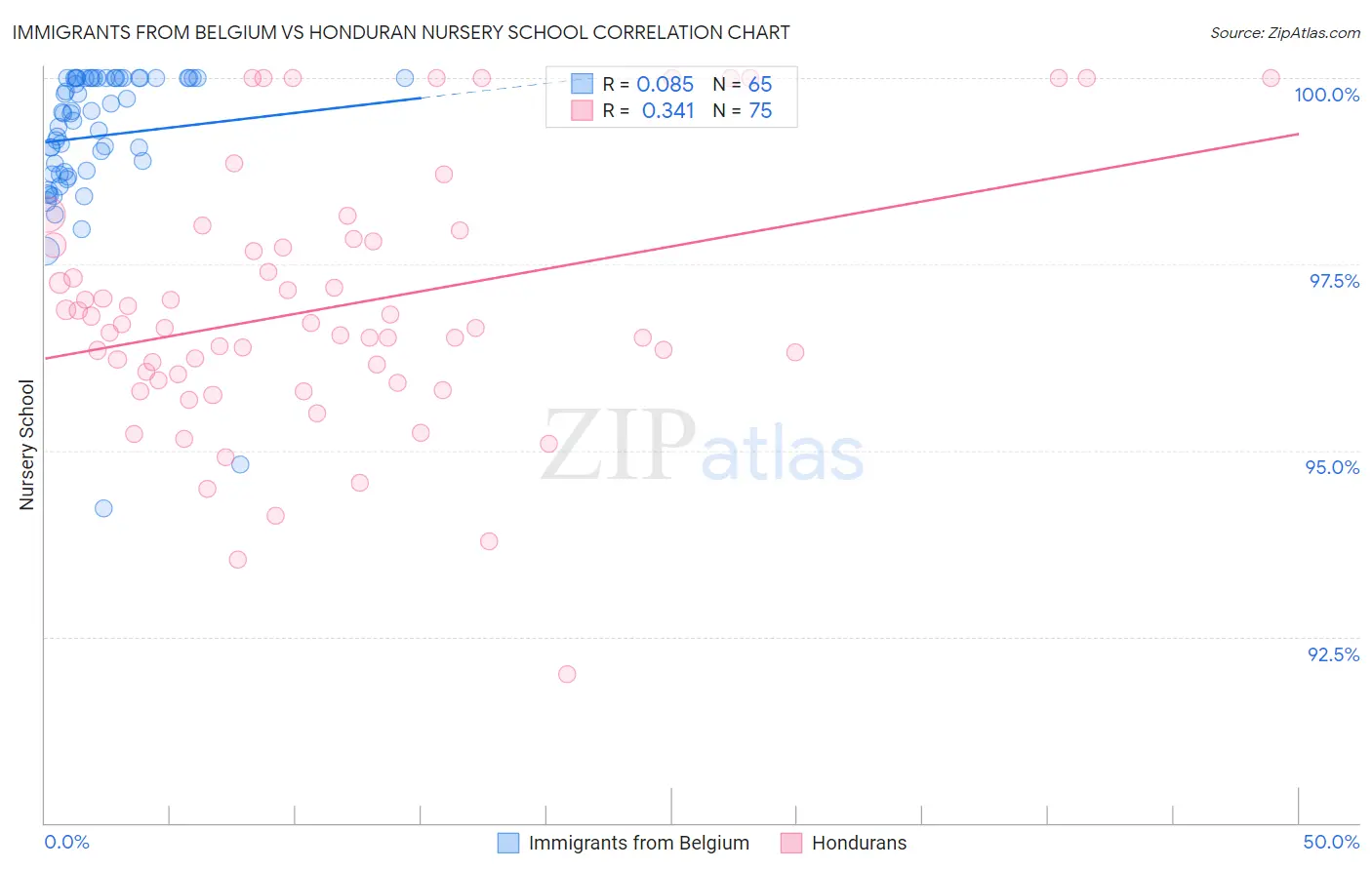 Immigrants from Belgium vs Honduran Nursery School