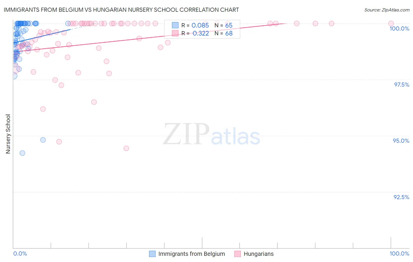 Immigrants from Belgium vs Hungarian Nursery School