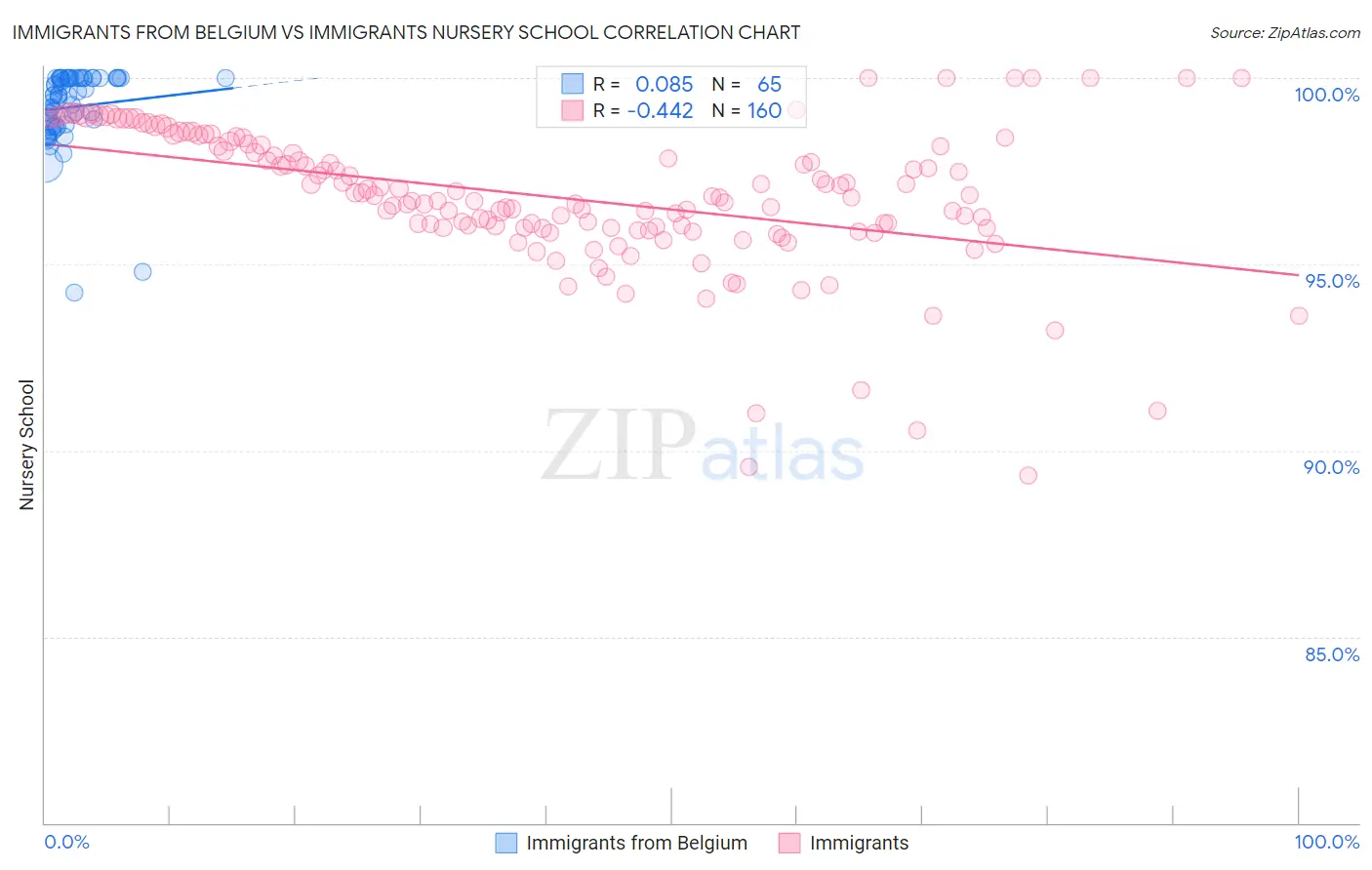 Immigrants from Belgium vs Immigrants Nursery School