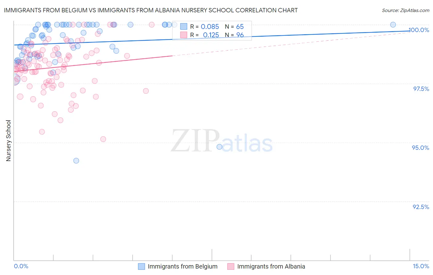 Immigrants from Belgium vs Immigrants from Albania Nursery School