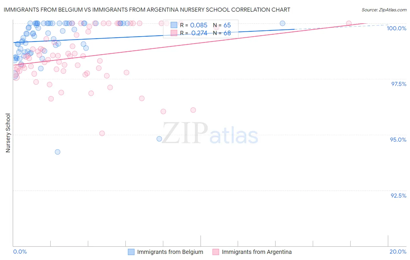 Immigrants from Belgium vs Immigrants from Argentina Nursery School