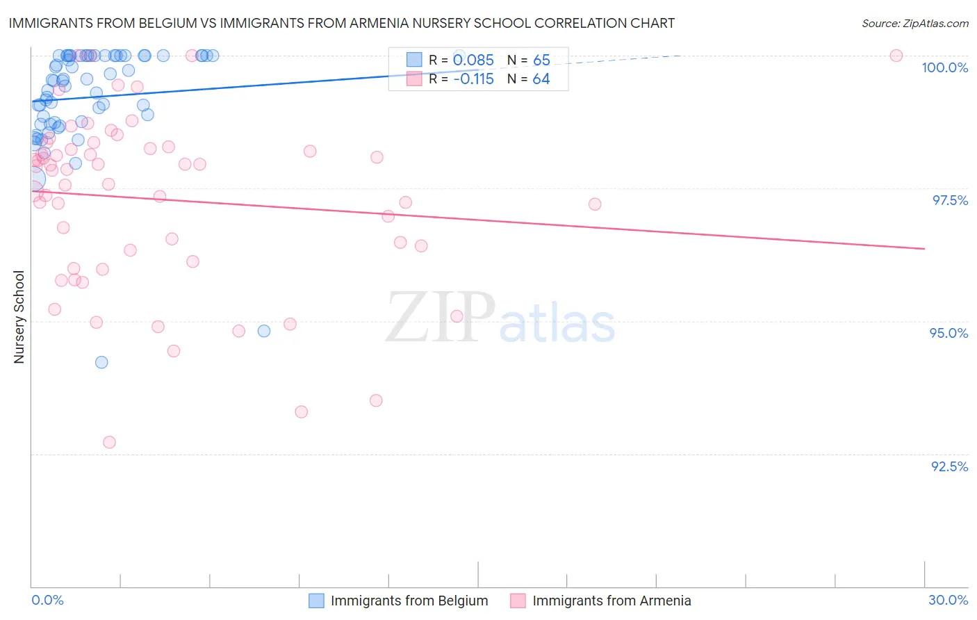 Immigrants from Belgium vs Immigrants from Armenia Nursery School