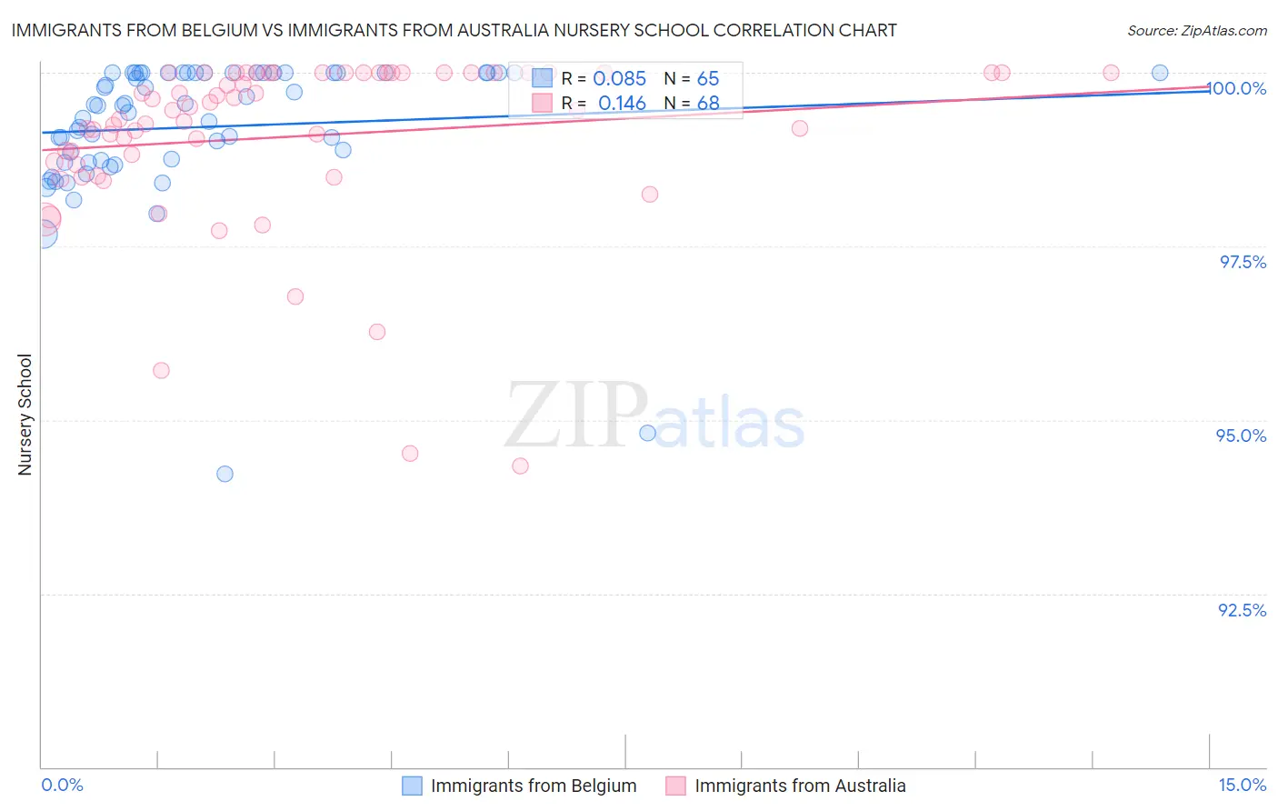 Immigrants from Belgium vs Immigrants from Australia Nursery School