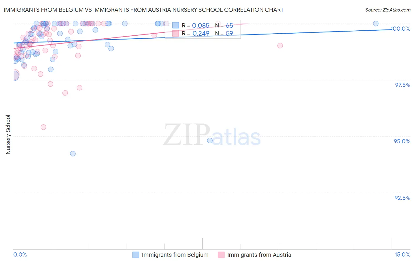 Immigrants from Belgium vs Immigrants from Austria Nursery School