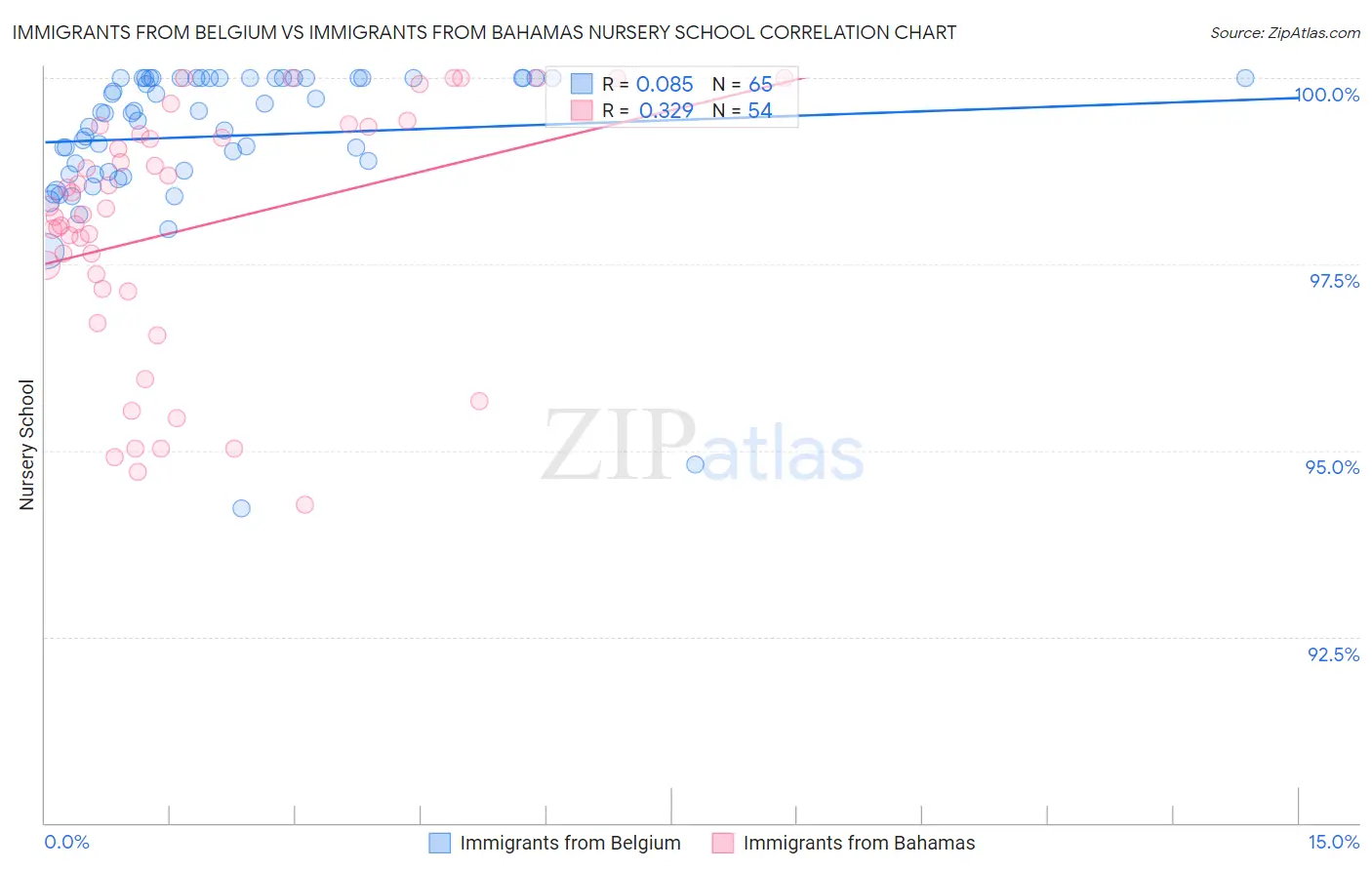 Immigrants from Belgium vs Immigrants from Bahamas Nursery School