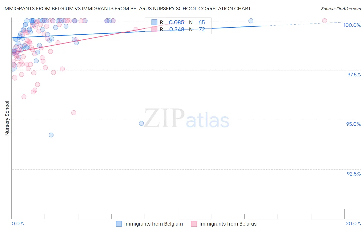 Immigrants from Belgium vs Immigrants from Belarus Nursery School