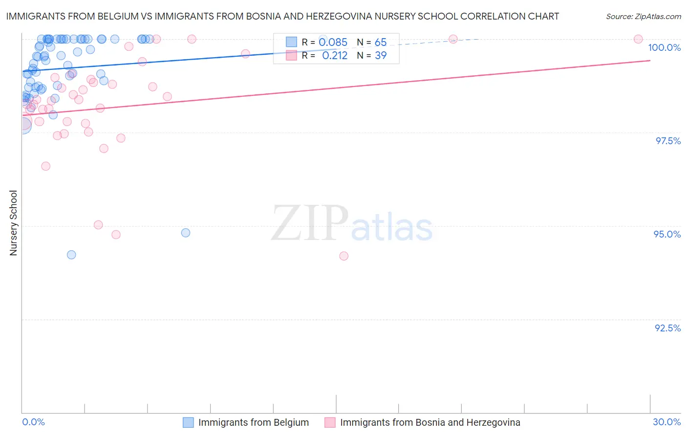 Immigrants from Belgium vs Immigrants from Bosnia and Herzegovina Nursery School