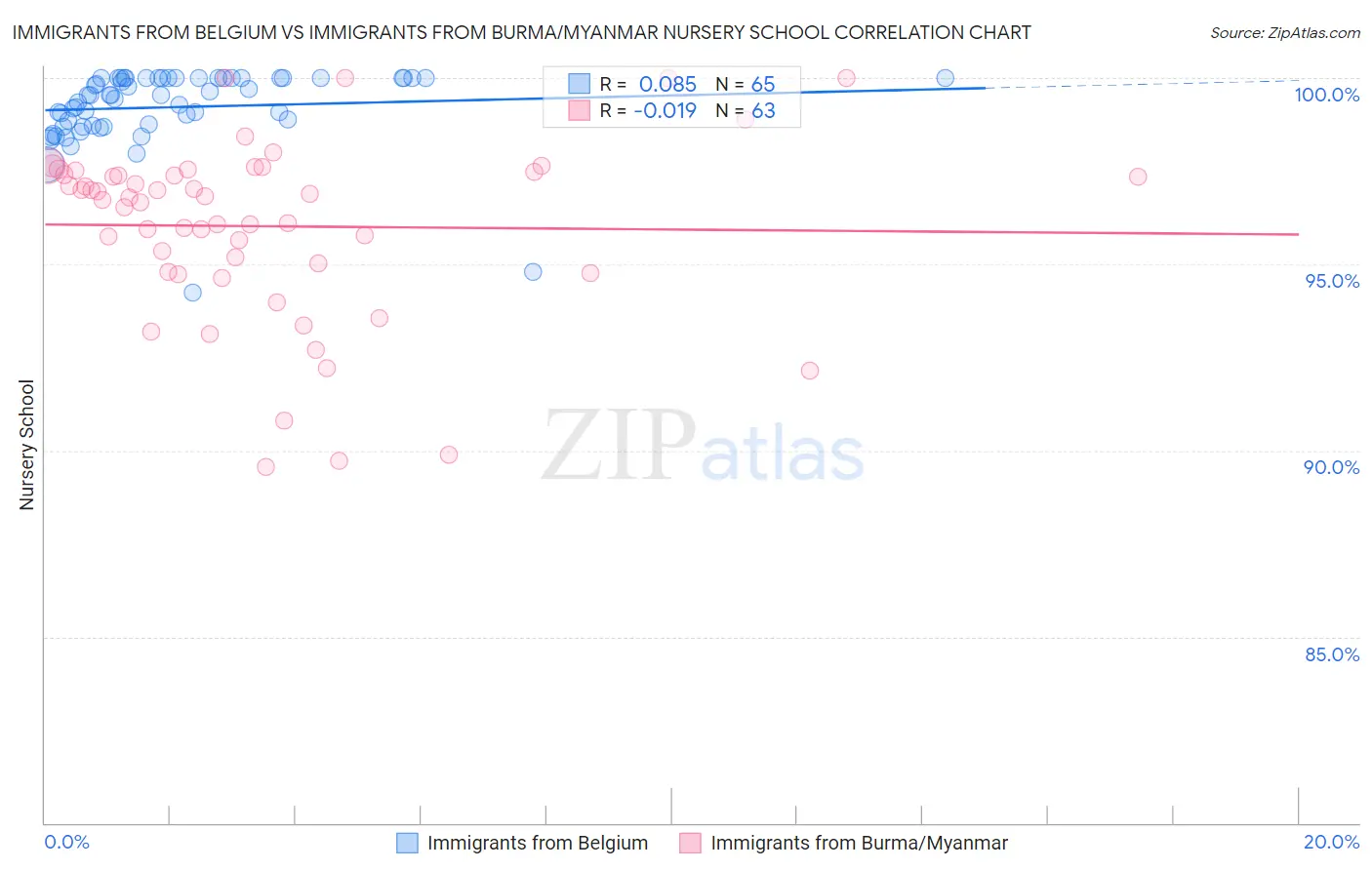 Immigrants from Belgium vs Immigrants from Burma/Myanmar Nursery School