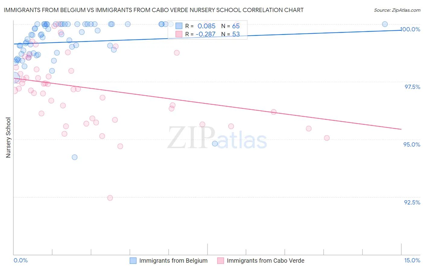 Immigrants from Belgium vs Immigrants from Cabo Verde Nursery School