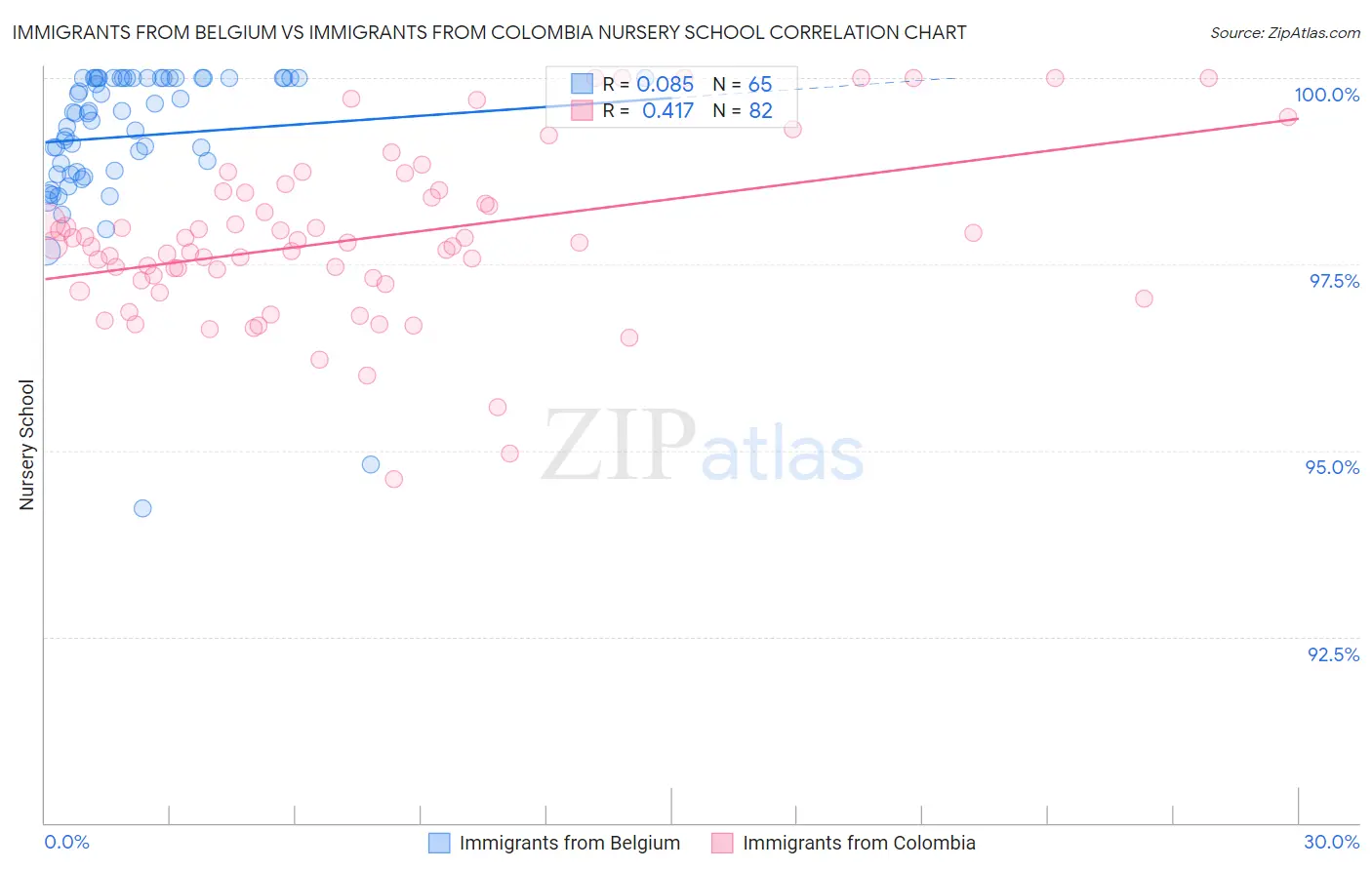 Immigrants from Belgium vs Immigrants from Colombia Nursery School