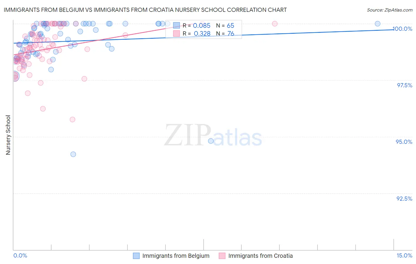 Immigrants from Belgium vs Immigrants from Croatia Nursery School