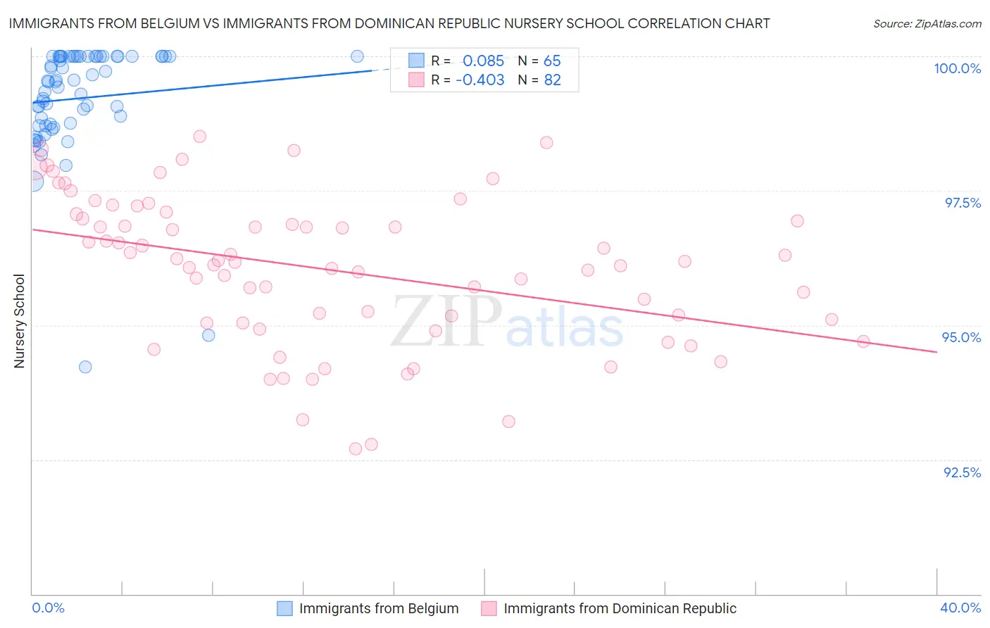 Immigrants from Belgium vs Immigrants from Dominican Republic Nursery School