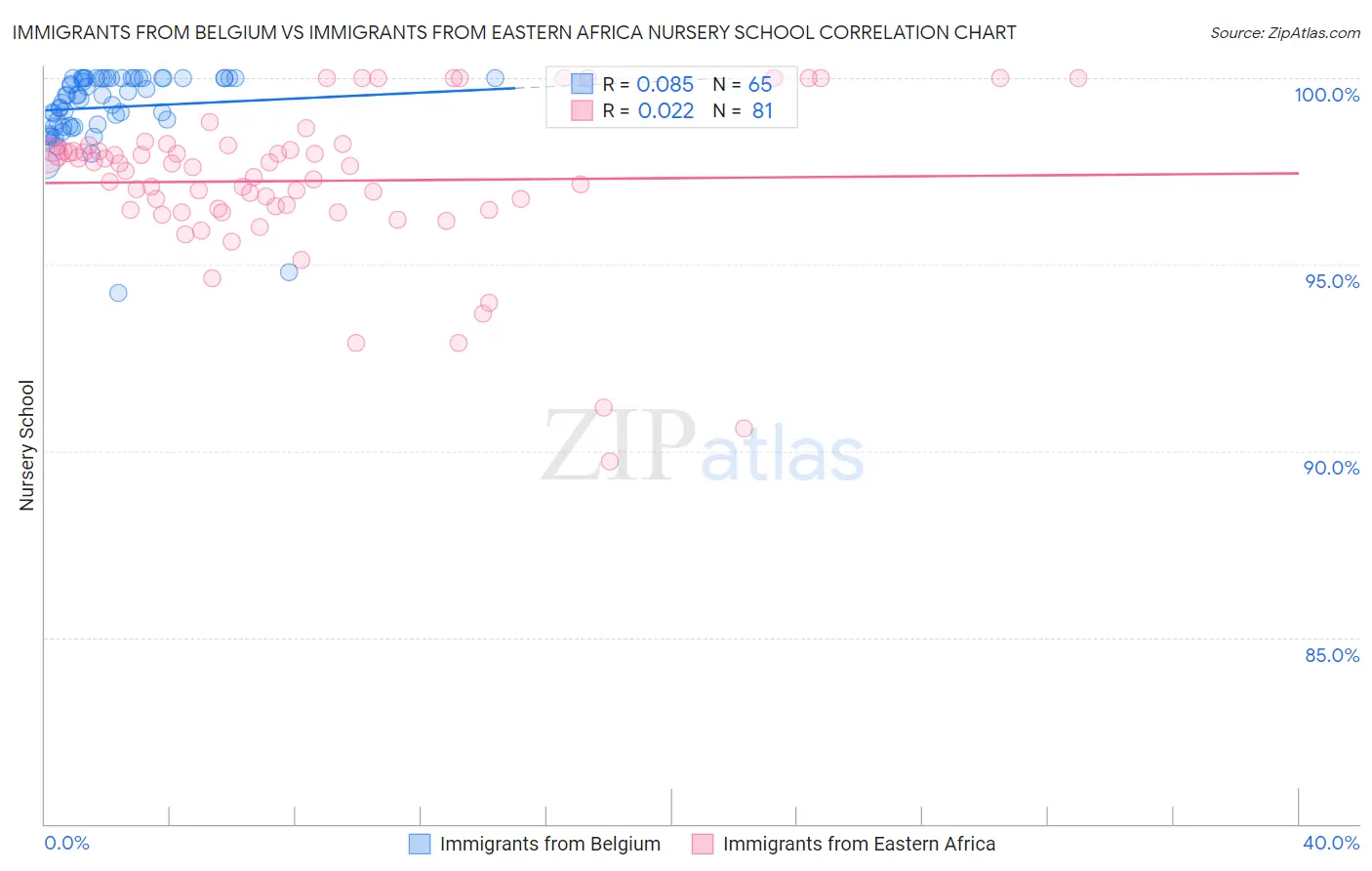 Immigrants from Belgium vs Immigrants from Eastern Africa Nursery School