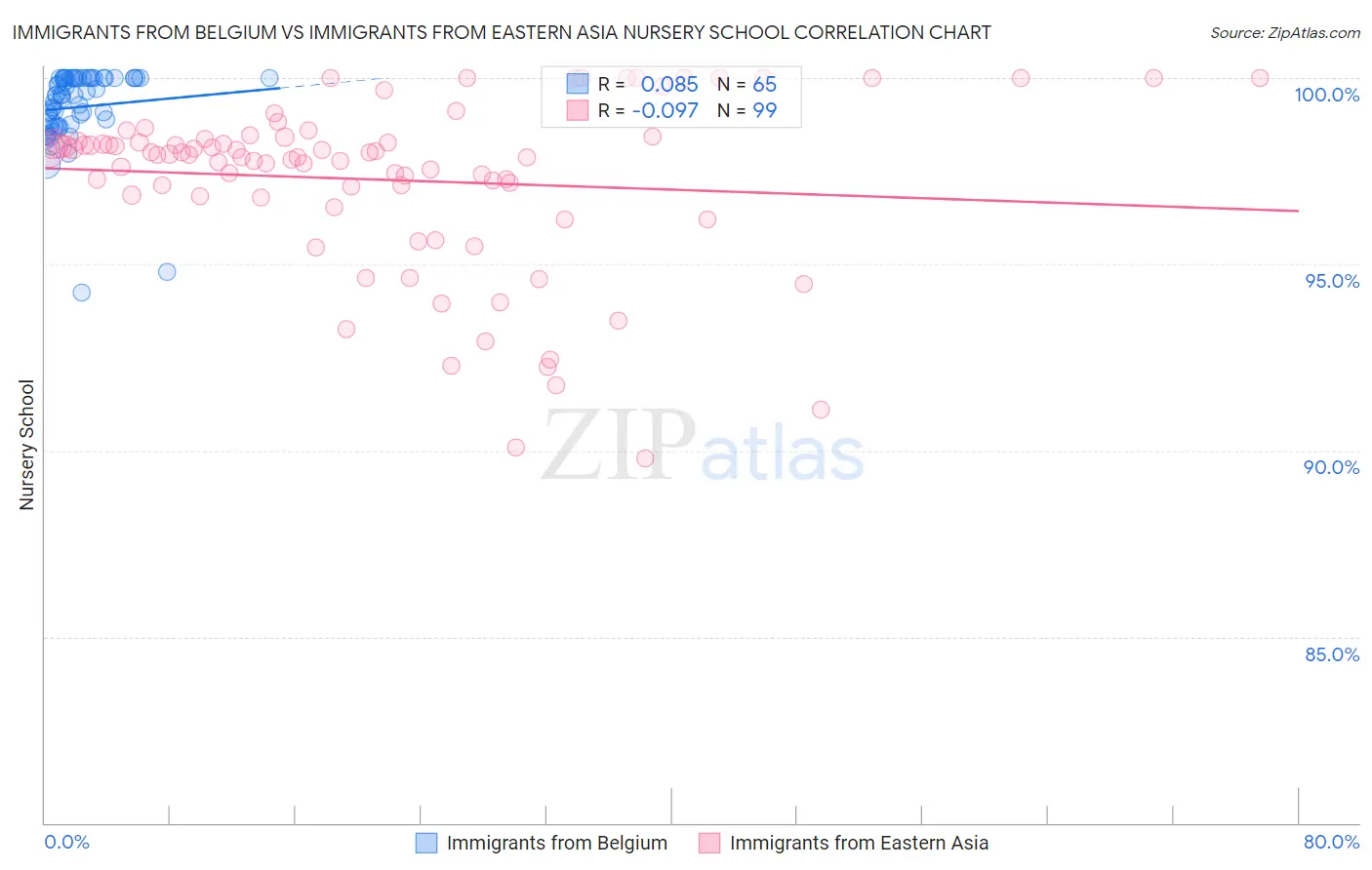 Immigrants from Belgium vs Immigrants from Eastern Asia Nursery School
