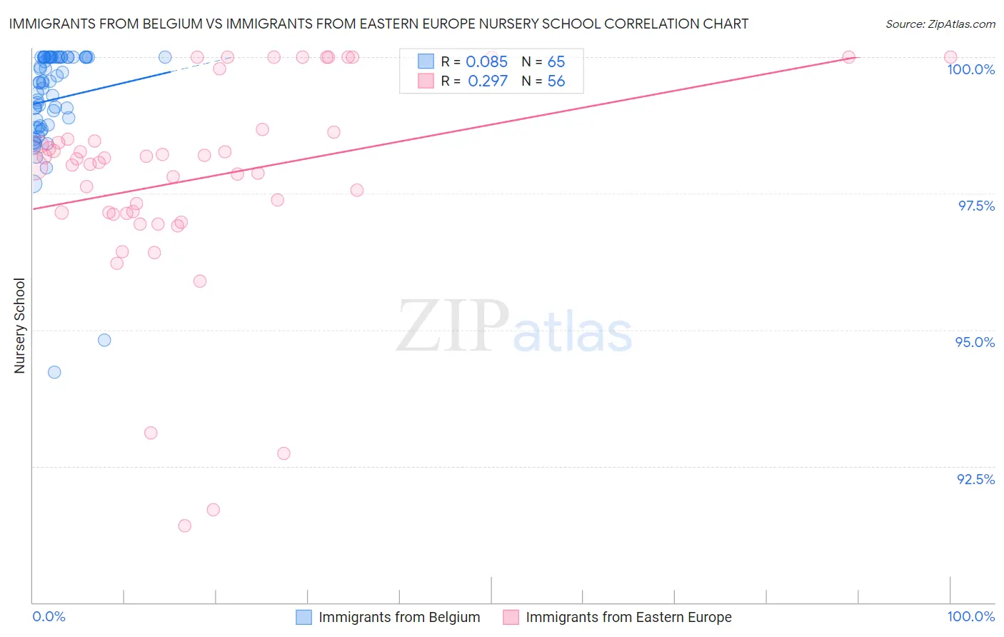 Immigrants from Belgium vs Immigrants from Eastern Europe Nursery School