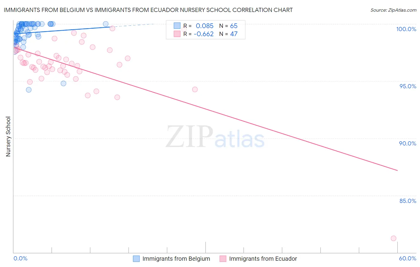 Immigrants from Belgium vs Immigrants from Ecuador Nursery School