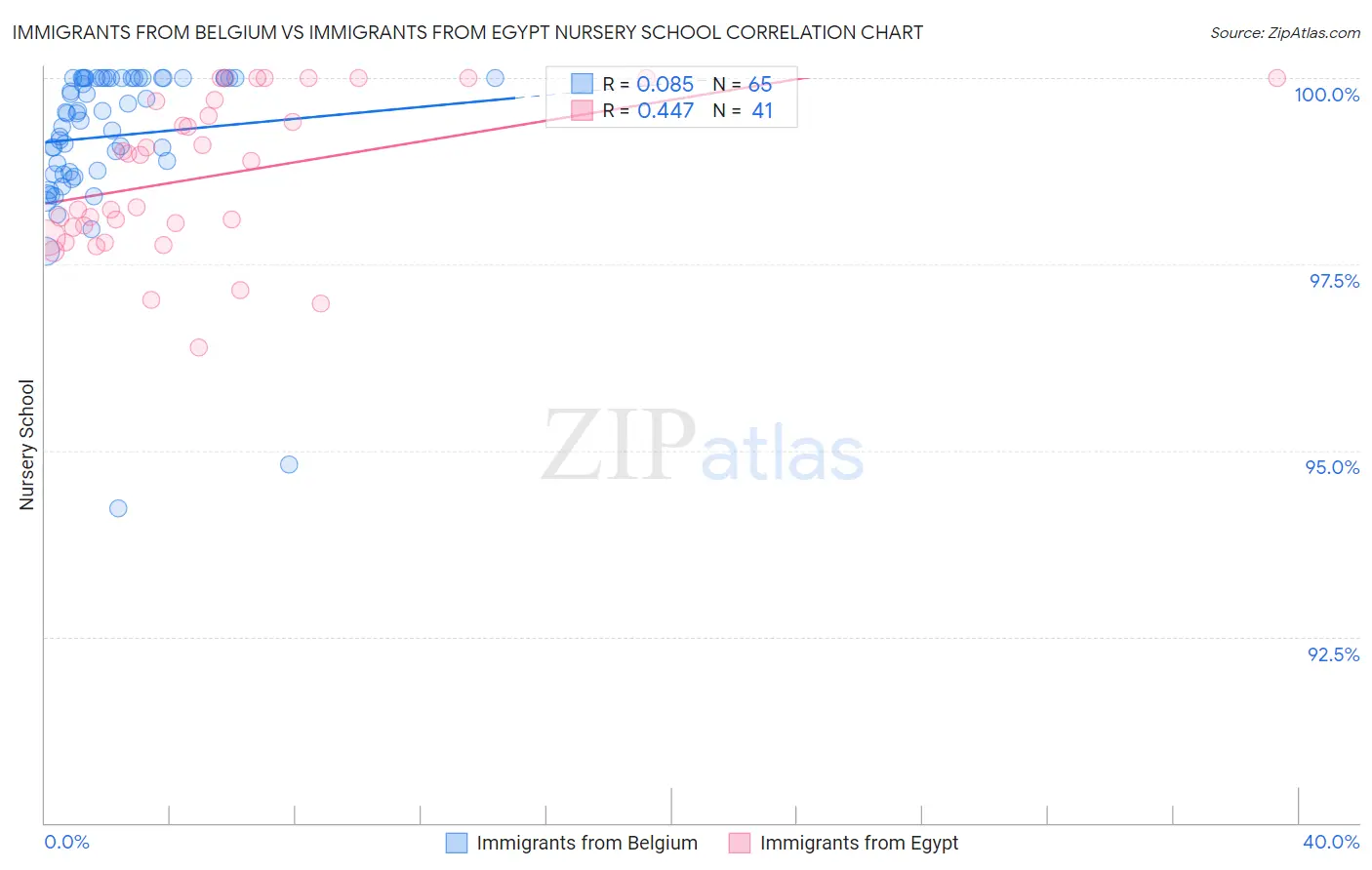 Immigrants from Belgium vs Immigrants from Egypt Nursery School