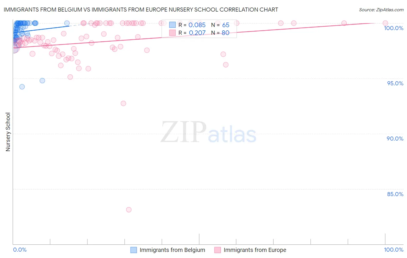 Immigrants from Belgium vs Immigrants from Europe Nursery School