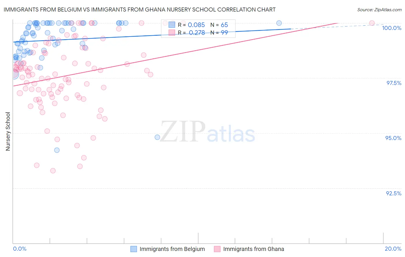 Immigrants from Belgium vs Immigrants from Ghana Nursery School