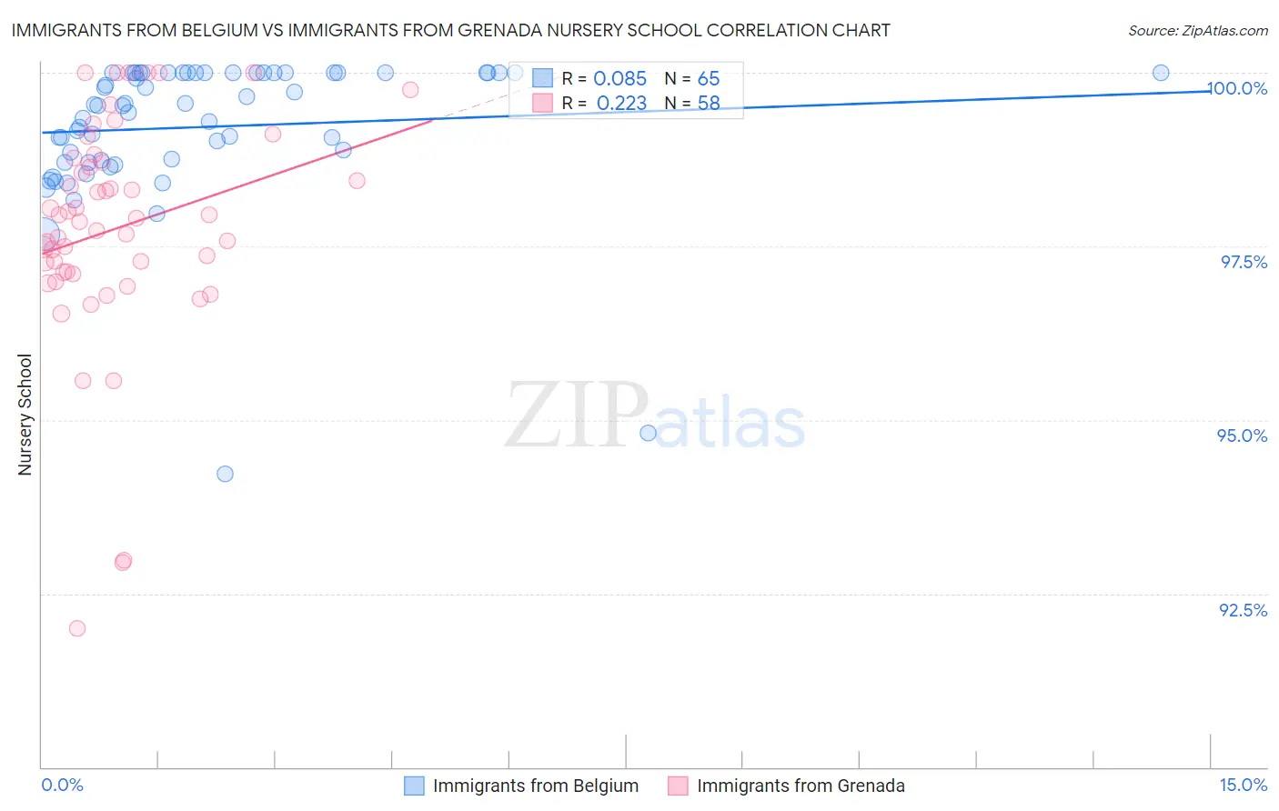 Immigrants from Belgium vs Immigrants from Grenada Nursery School