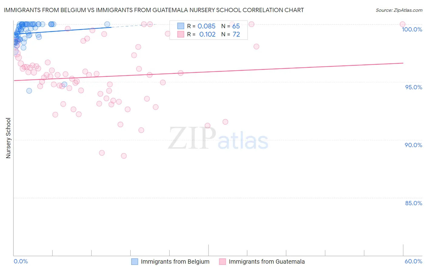 Immigrants from Belgium vs Immigrants from Guatemala Nursery School