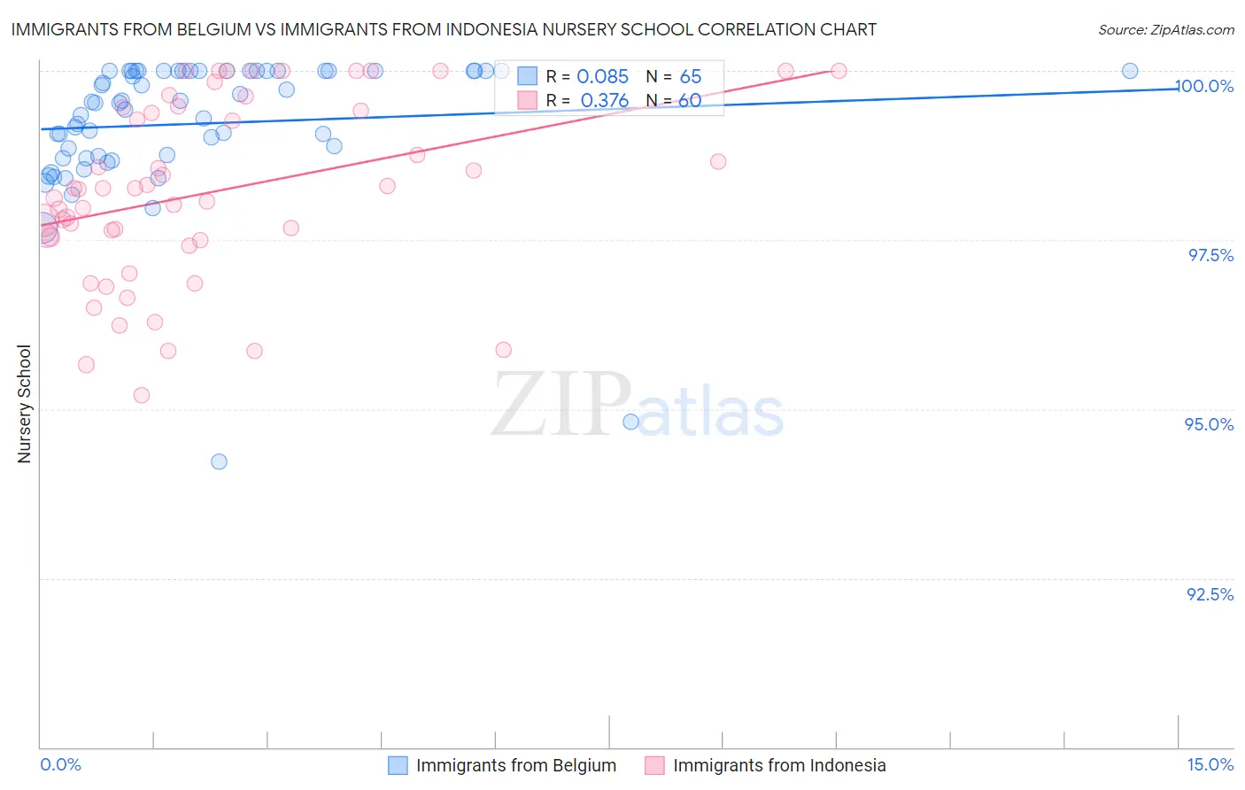 Immigrants from Belgium vs Immigrants from Indonesia Nursery School