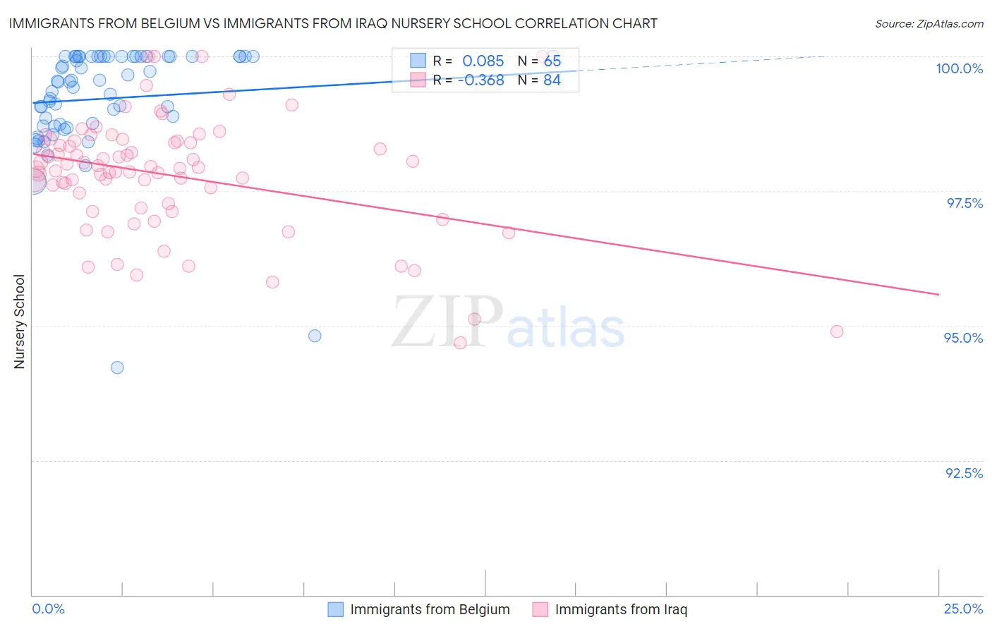 Immigrants from Belgium vs Immigrants from Iraq Nursery School