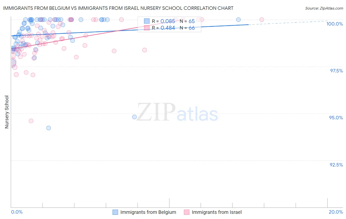 Immigrants from Belgium vs Immigrants from Israel Nursery School