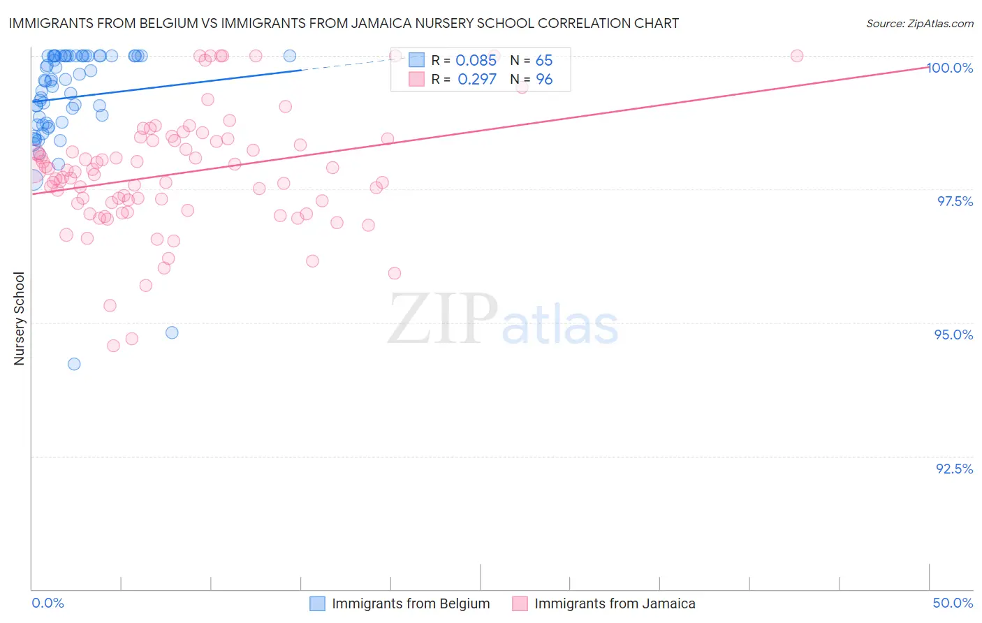 Immigrants from Belgium vs Immigrants from Jamaica Nursery School