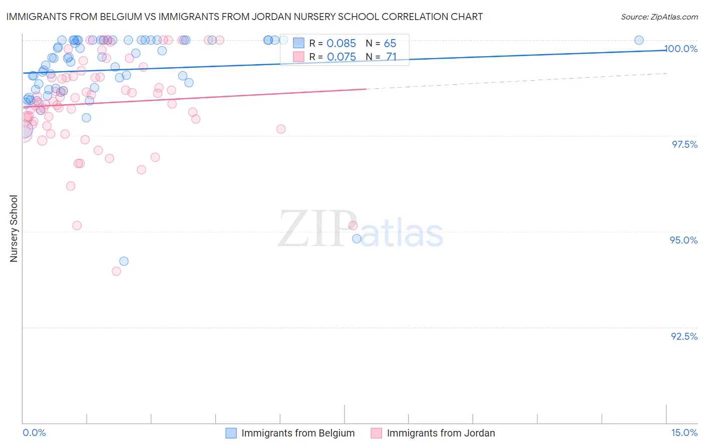 Immigrants from Belgium vs Immigrants from Jordan Nursery School