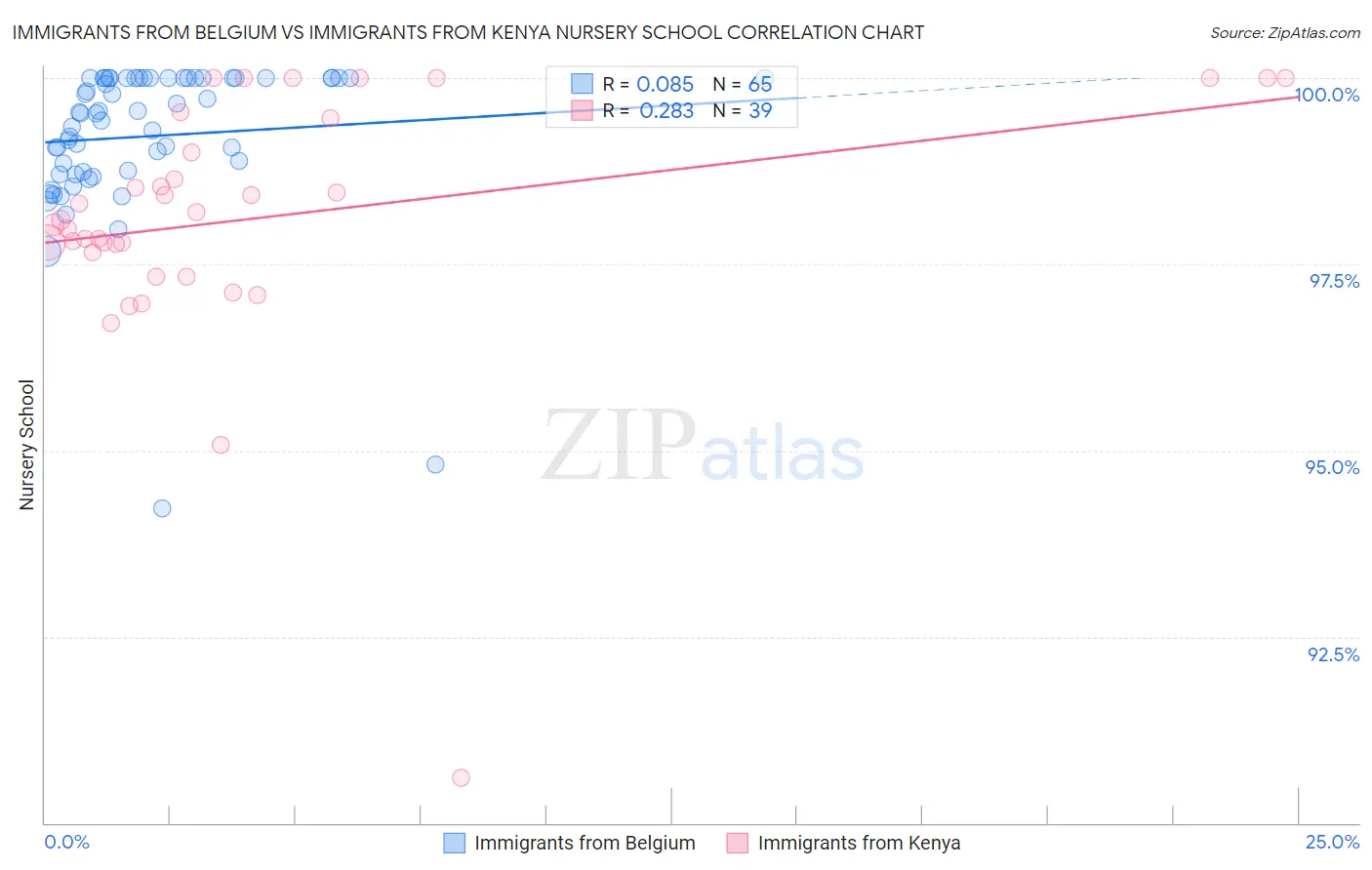Immigrants from Belgium vs Immigrants from Kenya Nursery School