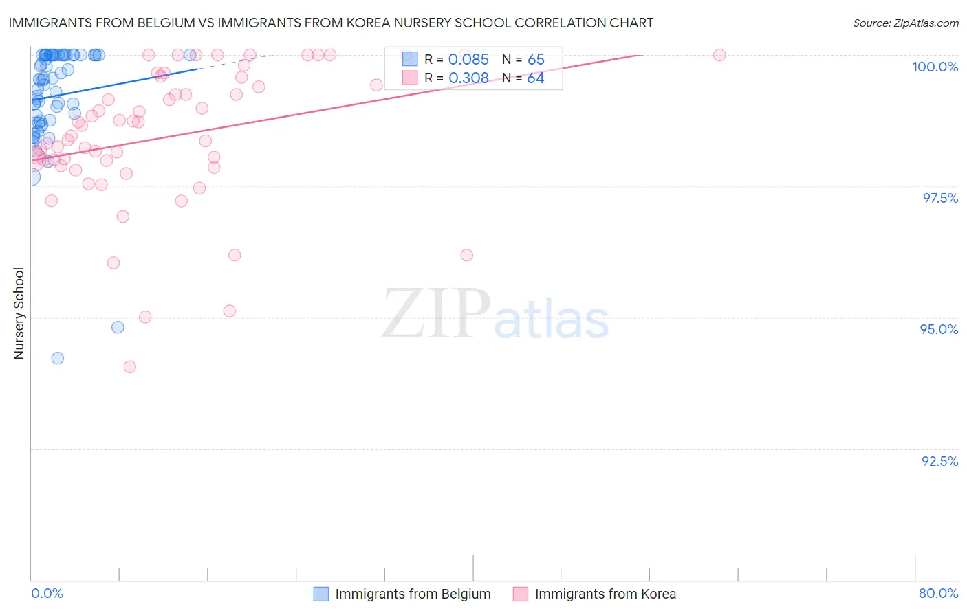 Immigrants from Belgium vs Immigrants from Korea Nursery School