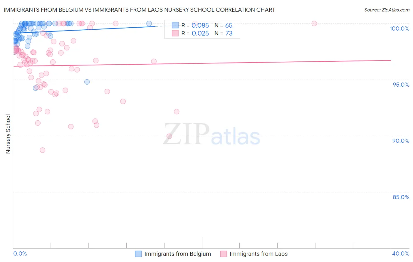 Immigrants from Belgium vs Immigrants from Laos Nursery School